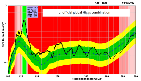 Global Higgs combination